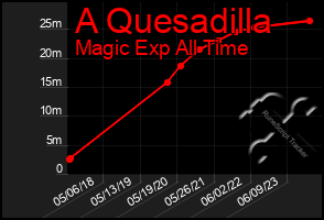 Total Graph of A Quesadilla