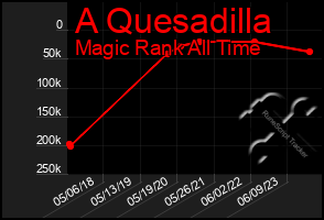 Total Graph of A Quesadilla