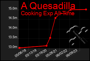 Total Graph of A Quesadilla