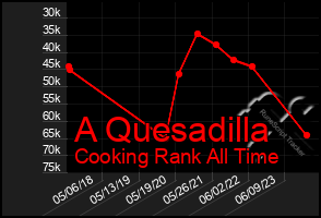 Total Graph of A Quesadilla