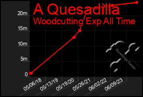 Total Graph of A Quesadilla