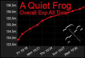 Total Graph of A Quiet Frog