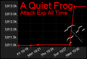 Total Graph of A Quiet Frog