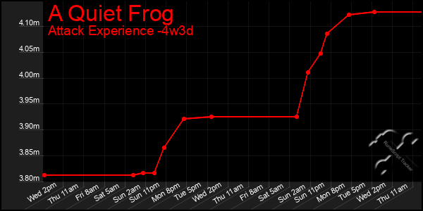 Last 31 Days Graph of A Quiet Frog