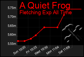 Total Graph of A Quiet Frog