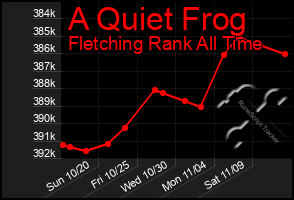 Total Graph of A Quiet Frog