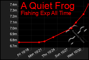 Total Graph of A Quiet Frog