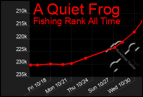 Total Graph of A Quiet Frog