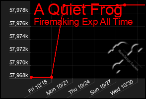 Total Graph of A Quiet Frog