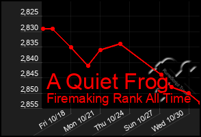 Total Graph of A Quiet Frog