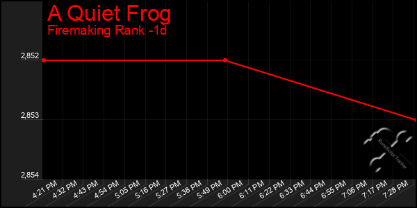 Last 24 Hours Graph of A Quiet Frog