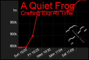 Total Graph of A Quiet Frog