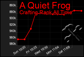 Total Graph of A Quiet Frog