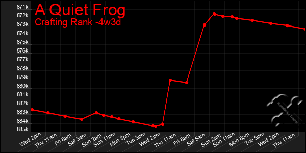 Last 31 Days Graph of A Quiet Frog