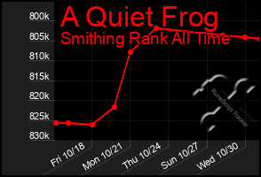 Total Graph of A Quiet Frog