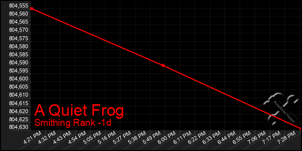 Last 24 Hours Graph of A Quiet Frog