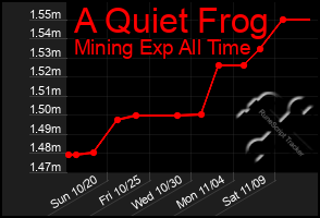 Total Graph of A Quiet Frog