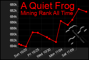 Total Graph of A Quiet Frog