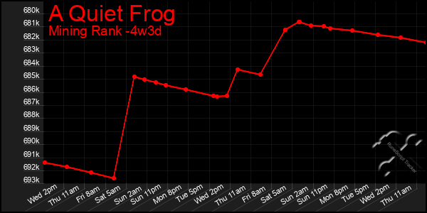 Last 31 Days Graph of A Quiet Frog