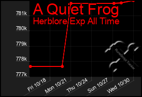 Total Graph of A Quiet Frog