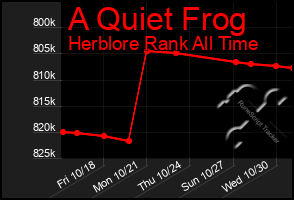 Total Graph of A Quiet Frog