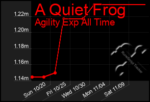 Total Graph of A Quiet Frog