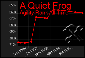 Total Graph of A Quiet Frog