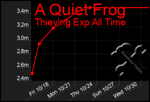 Total Graph of A Quiet Frog