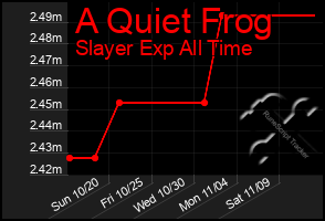 Total Graph of A Quiet Frog