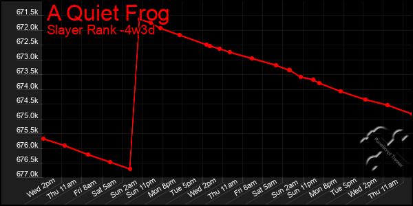 Last 31 Days Graph of A Quiet Frog