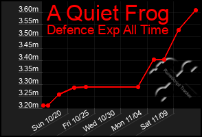 Total Graph of A Quiet Frog