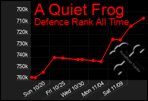 Total Graph of A Quiet Frog