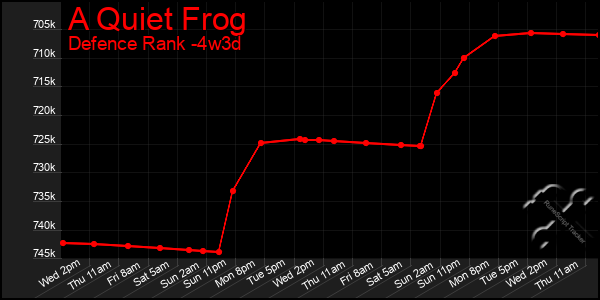 Last 31 Days Graph of A Quiet Frog