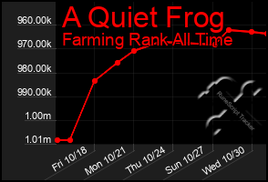 Total Graph of A Quiet Frog