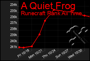 Total Graph of A Quiet Frog