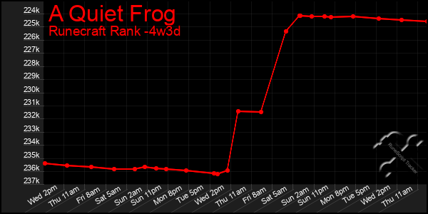 Last 31 Days Graph of A Quiet Frog