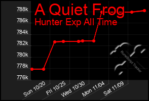 Total Graph of A Quiet Frog