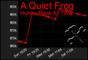 Total Graph of A Quiet Frog