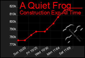 Total Graph of A Quiet Frog