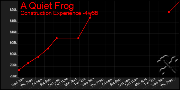 Last 31 Days Graph of A Quiet Frog