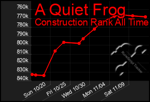 Total Graph of A Quiet Frog