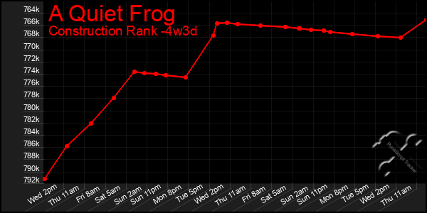 Last 31 Days Graph of A Quiet Frog