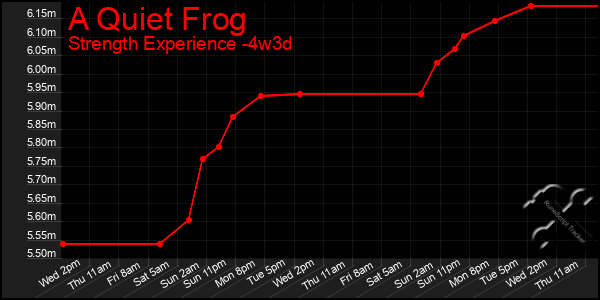 Last 31 Days Graph of A Quiet Frog