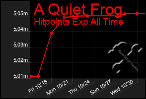 Total Graph of A Quiet Frog