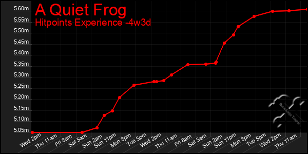 Last 31 Days Graph of A Quiet Frog