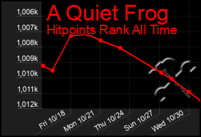 Total Graph of A Quiet Frog