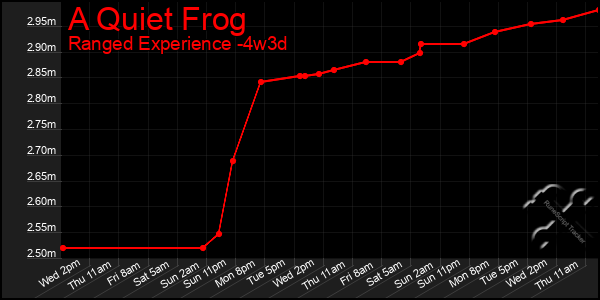 Last 31 Days Graph of A Quiet Frog