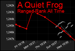 Total Graph of A Quiet Frog