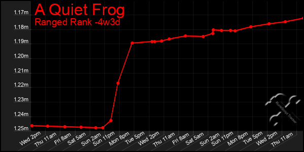 Last 31 Days Graph of A Quiet Frog