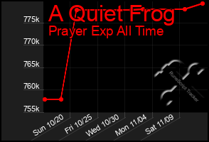 Total Graph of A Quiet Frog